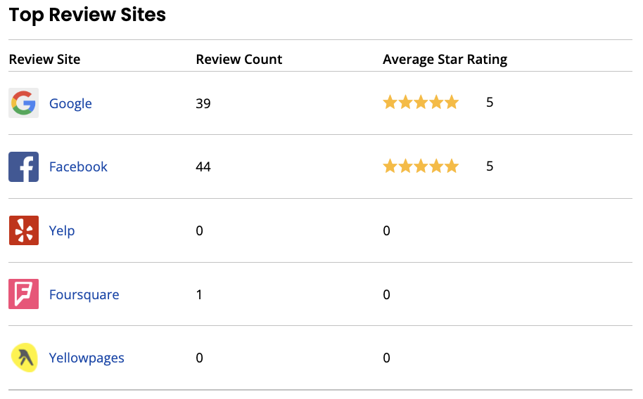 list of current google my business reviews